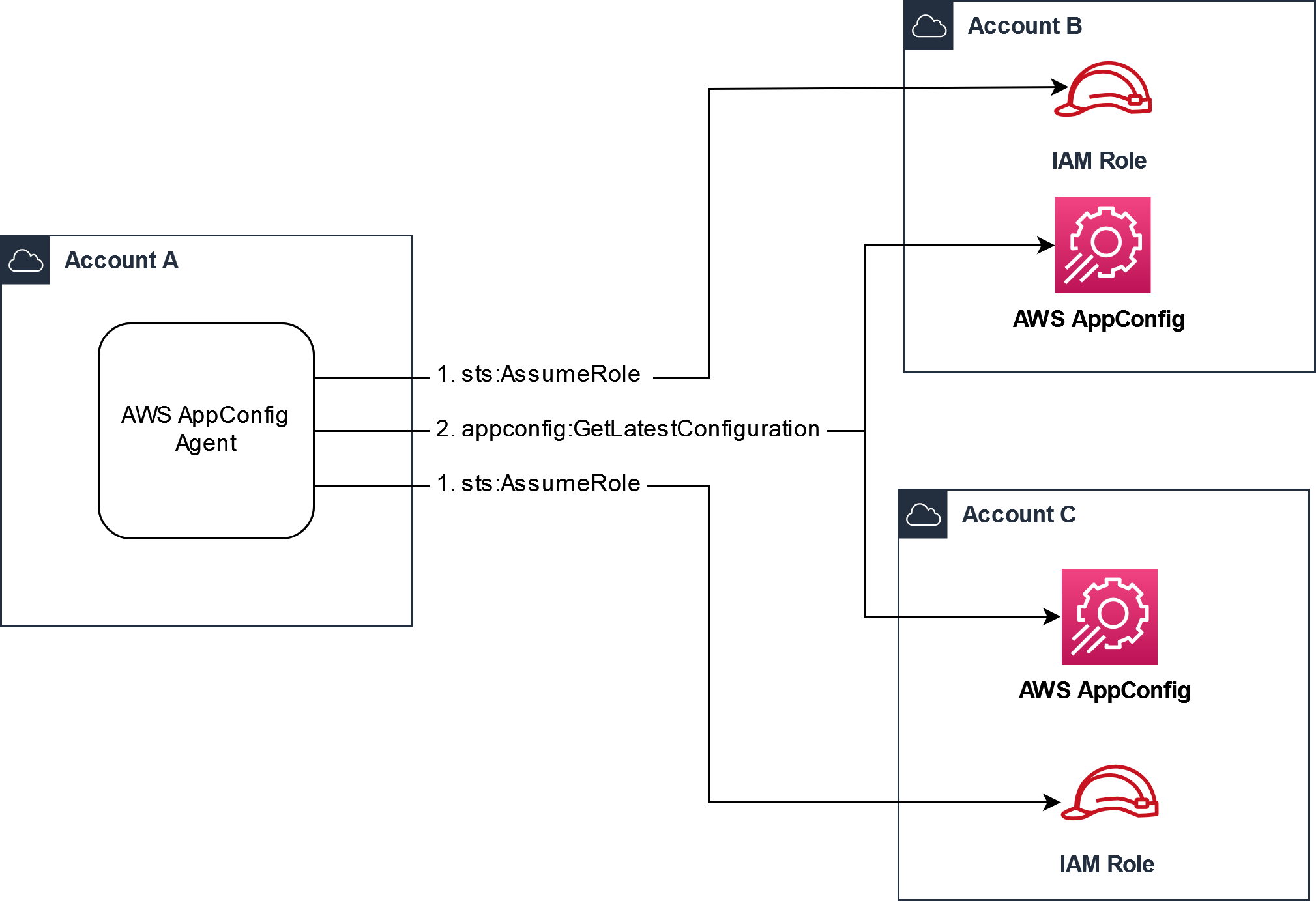 A diagram showing how AWS AppConfig Agent works with AWS Identity and Access Management (IAM) roles across separate AWS accounts.